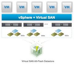 Virtual San Definition Virtual San Is A Software Defined Storage Offering From Vmware That Enables Enterprises To Pool Their Storag Storage Definitions Virtual