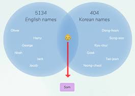 It is not a replacement for a professional korean name translation, but is based on korean transliteration algorithms and designed to provide a fairly accurate conversion of a given name, to how it may sound like in korean. English Korean Names For Boys