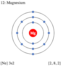 12 Mg Magnesium Electron Shell Structure Schoolmykids Electron Configuration Magnesium Electron Affinity