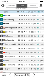 The latest eliteserien table (including home and away) sections, results, fixtures and top scorers chart. Livescore For Eliteserien Tippeligaen Norway Football League Results Fixtures Standings And Free Push Notifications Apps 148apps