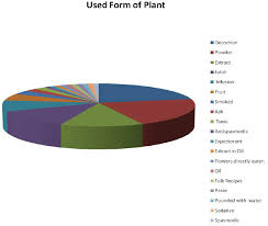 pie chart representing different form of medicinal plant