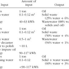 Pdf A Review Of Waste Management Options In Olive Oil Production