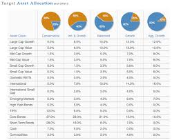 Historical Returns For U S Stock Bond Allocations And