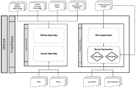 The Floodhippo Organizational Chart Is Used As A Template To