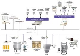 Mpc Model Predictive Control For Biopharmaceutical Process Process Control Solutions Predictions
