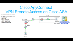 The application is not permitted for use with legacy licensing (essentials or premium plus mobile). Ssl Cisco Anyconnect Vpn Remote Access On Cisco Asa Full Video Youtube