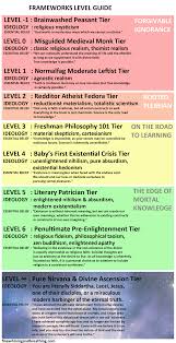 Theodores Level Chart To Existential Frameworks Fine