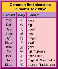 Hungarian names, for example, are also last name・first name because that's traditional hungarian naming order, despite being written in only katakana. Japanese Names Sengoku Daimyo