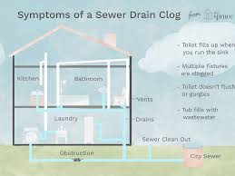 Here's how to spot a sewer backup before it becomes a bigger problem. Symptoms Of A Sewer Drain Clog