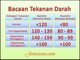 Tekanan darah ini akan naik seiring pertumbuhan bayi. Tekanan Darah Anda Tidak Stabil Tenang Berikut Ini Adalah Tips Singkat Yang Mujarab Dan Mudah Tebarmanfaat