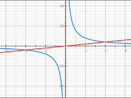 Graphs Revision Straight Line Quadratic Cubic And Reciprocal Graphs Includes Answer Key Quadratics Answer Keys Line Graphs