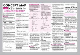 Surface Chemistry Source 2017 Vol 2 Arihant Chemistry Spectrum Jeemain Jeeadvanced Chemistry Notes Chemistry Basics Chemistry Education