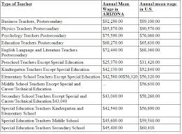Comparable jobs earned the following average salary in 2019: Do Teachers Make More Per Hour On A Career Basis Than Doctors Skeptics Stack Exchange