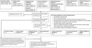 A Framework Of Nurses' Responsibilities For Quality Healthcare —  Exploration Of Content Validity - Collegian