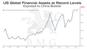 Us Global Financial Assets At Record Levels Chart Of The