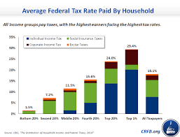 Tax Day 2014 Ten Charts To Explain Our Federal Tax System