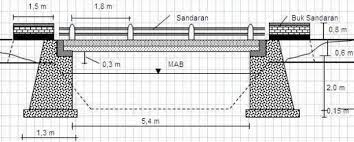 Jenis jembatan yang dibuat dari perpaduan dua bahan yang sama ataupun berbeda dengan mempertimbangkan sifat kedua bahan tersebut sehingga dihasilkan struktur jembatan yang lebih kuat merupakan jembatan. Nama Kelompok Nama Anggotakelasbuatlah Rancangan Konstruksi Miniatur Rumah Secara Berkelompok Yang Brainly Co Id