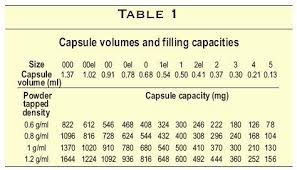 Gelatin Capsule Sizes Chart Limits To Effectively