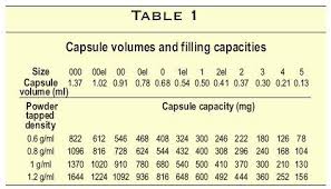 gelatin capsule sizes chart limits to effectively