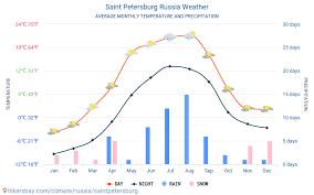 Saint Petersburg Russia Weather 2020 Climate And Weather In