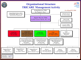 As Of April 02 Organizational Structure Tricare Management