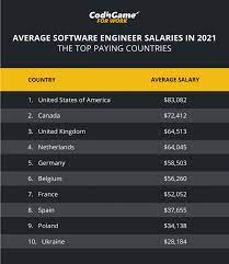 Get a look into the base, stock, and bonus package breakdowns as well as google's standard stock vesting schedule. Average Software Engineer Salaries In 2021 The Top Paying Countries Codingame For Work