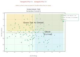 Golf Predictor Golf Blog New Strokes Gained Chart Added