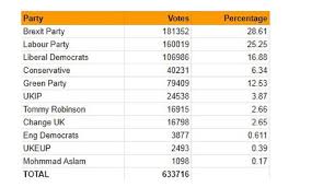 What Are The Greater Manchester European Elections 2019 Results Manchester Evening News
