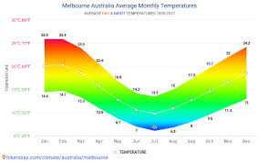 Data Tables And Charts Monthly And Yearly Climate Conditions