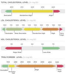 Normal Cholesterol Levels Chart Total Ldl Hdl