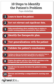 Faye Abdellah 21 Nursing Problems Theory Nurseslabs Nursing Theory Nurse Nursing Process