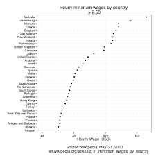 The minimum wages are lowest than the value that a worker can get paid. Country Specific Minimum Wage Data Courtesy Of Wikipedia John J Horton