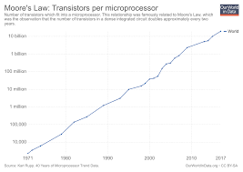 technological progress our world in data