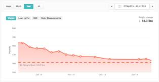 Fitbit Aria Review The Super Smart Scale For Weight Loss