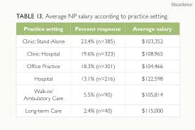 Maybe you would like to learn more about one of these? Are You Being Fairly Compensated The Results Of The 2019 Nurse Practitioner And Physician Assistant Salary Survey Are In Clinical Advisor