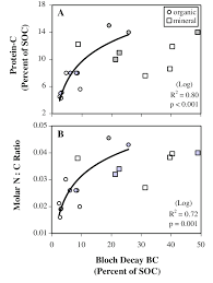 The Percentage Of Protein Soc Increased With Bc