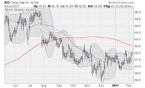 Trade Of The Day Is The Coca Cola Co Ko Stock Ready To