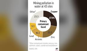 Arsenic Lead In Water Pouring Out Of Former Us Mine Sites