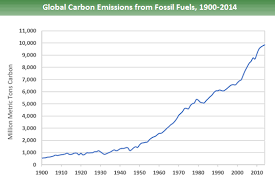 The most effective way to reduce co 2 emissions is to reduce fossil fuel consumption. Line Graph Of Global Carbon Emissions From Fossil Fuels It Shows A Slow Increase From About 500 Mi Greenhouse Gases Greenhouse Gas Emissions Carbon Emissions