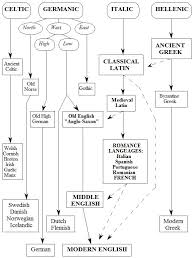 4 The Indo European Family Of Languages Greek And Latin