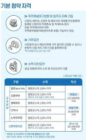 회원게시판 청약 당첨 드디어 내집마련 했어요. 3ê¸° ì²­ì•½ë¹„ë²• ì‚¬ì „ì²­ì•½ ë‹¹ì²¨ í›„ ì—°ë´‰ ì˜¤ë¥´ë©´ ì·¨ì†Œ ì¼ë¬¸ì¼ë‹µ ë„¤ì´íŠ¸ ë‰´ìŠ¤