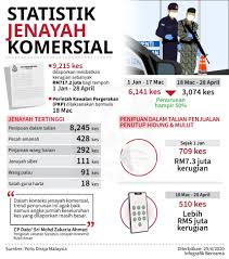 Di amerika syarikat, sepertiga wanita yang mengalami keganasan turut mengalami intip. Statistik Jenayah Komersial Aduan Rakyat Kedah Facebook