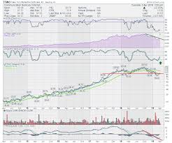 Take Two Suggests Looking Twice At This Setup Ttwo Dont