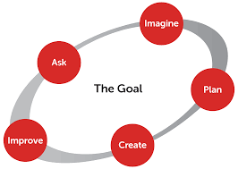 To Solve Engineering Problems Engineers Follow A Series Of Steps Called The Engine Engineering Design Process Engineering Design Engineering Design Challenge