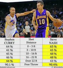 Stephen john nash ▪ twitter: Interesting Stats For Steve Nash Versus Curry S Stats Nba