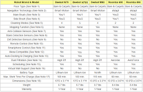 Compare Irobot Roomba 690 890 With Ecovacs Deebot N79