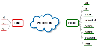 Preposition adalah kata yang berfungsinya untuk menunjukkan hubungan antara objeknya dengan bagian lain di dalam suatu kalimat. Jenis Jenis Preposition Of Time Dan Soal Latihannya Dimensi Bahasa Inggris