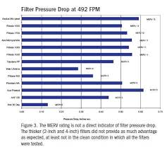 Do High Merv Filters Always Reduce Air Flow Energy Vanguard