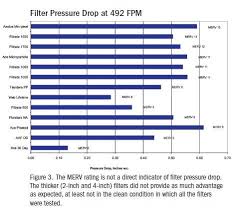 do high merv filters always reduce air flow energy vanguard