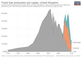 Fossil Fuels Our World In Data